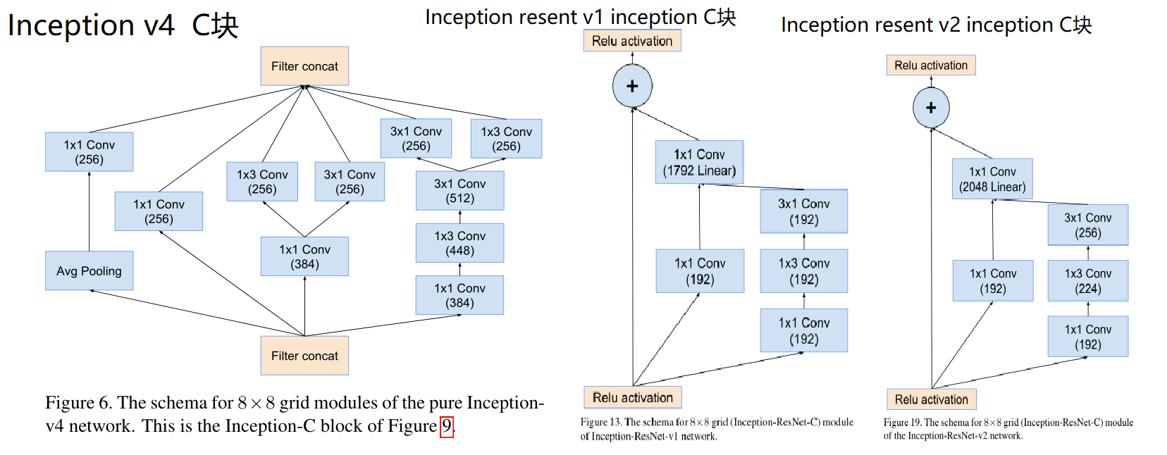 【论文阅读总结】inception v4与Inception-ResNet总结