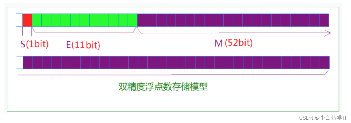 温故c语言——深度剖析数据在内存中的存储