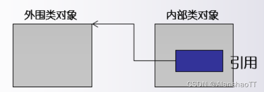 4 内部类实例