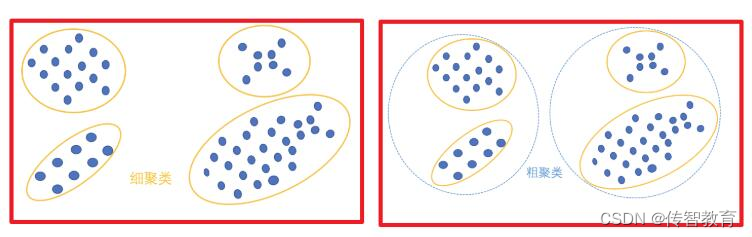 Applications of Clustering Algorithms