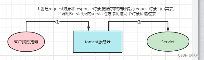 【servelt原理_9_servlet应用___】