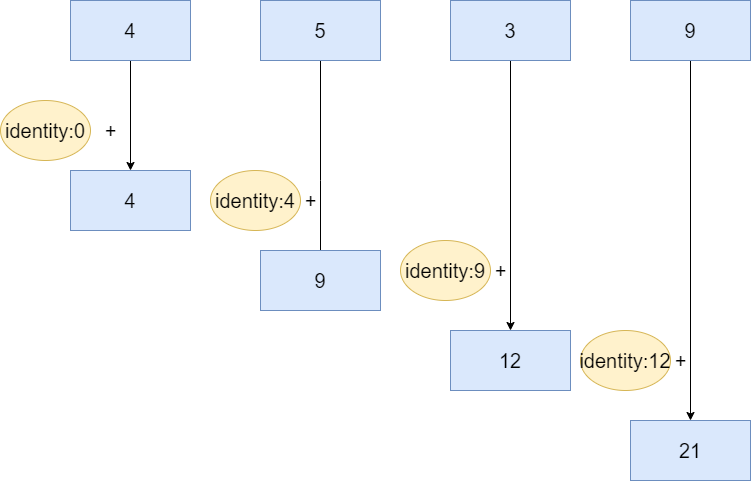 Java8流式编程详解