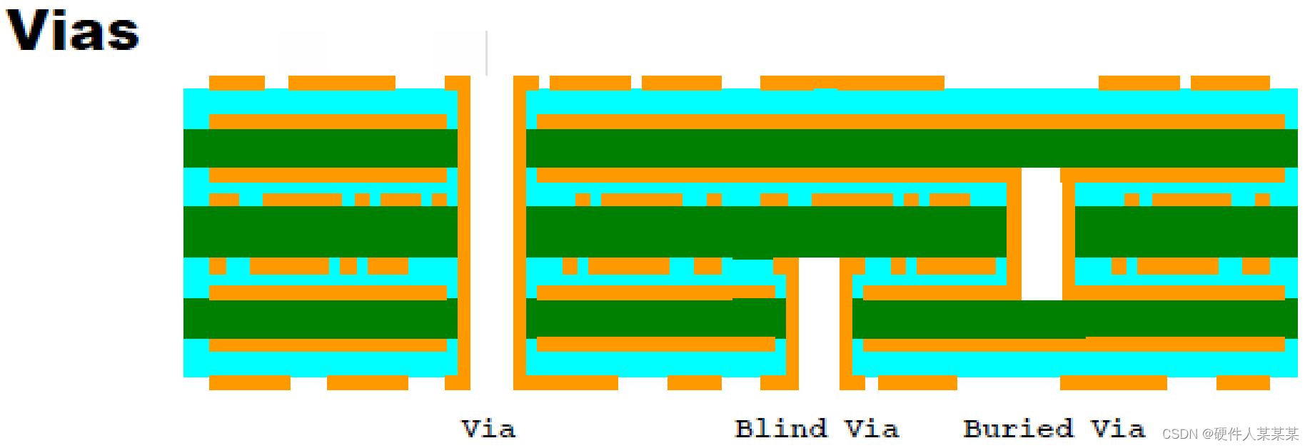 PCB基础~PCB介质，Vias