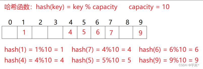 【数据结构】用Java实现哈希表