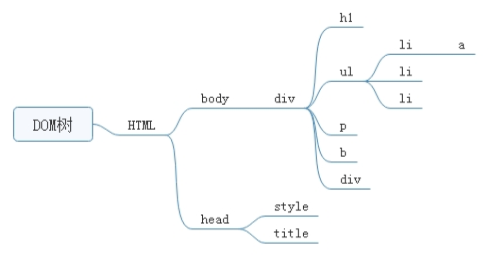 [js]DOM操作