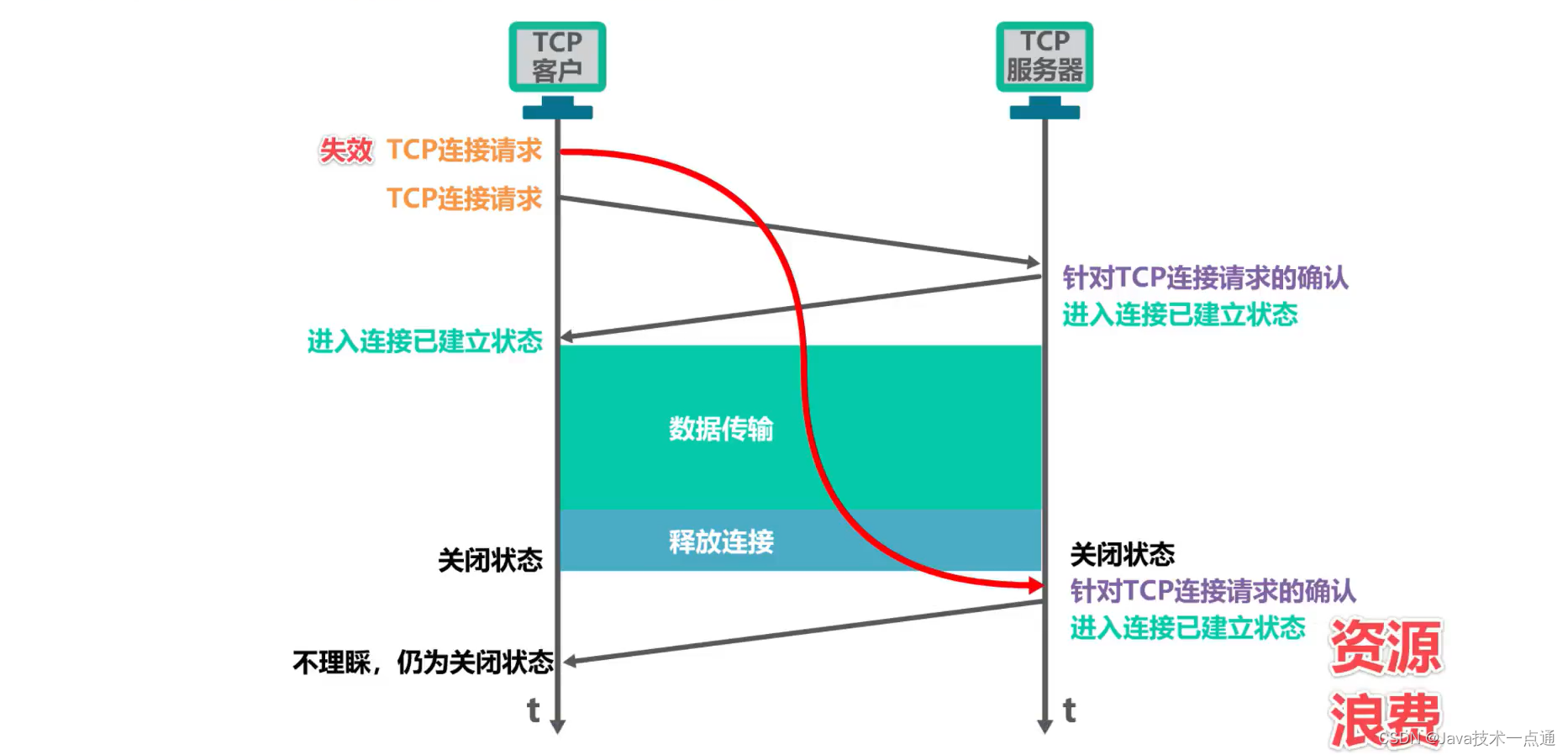 [外链图片转存失败,源站可能有防盗链机制,建议将图片保存下来直接上传(img-xlRBBq52-1676091084598)(计算机网络第5章（运输层）.assets/image-20201022203744174.png)]