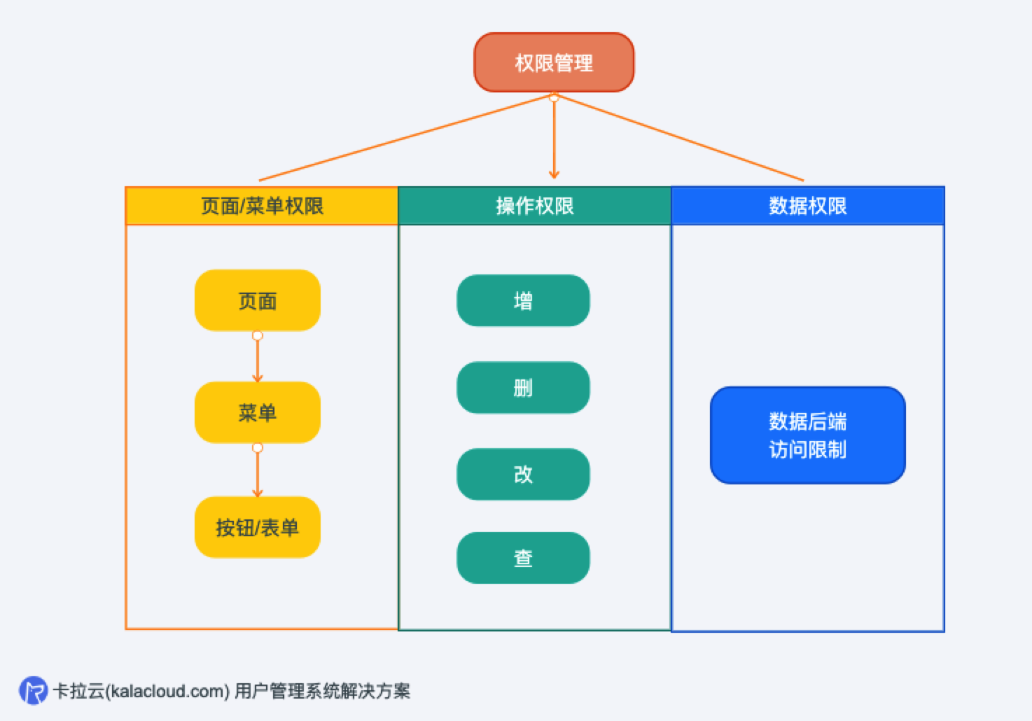 用戶管理系統 - 用戶權限設計從入門到精通_用戶管理系統設計_蔣川_卡