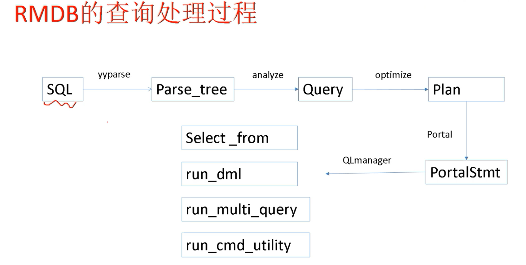 【数据库系统】--【5】DBMS查询处理