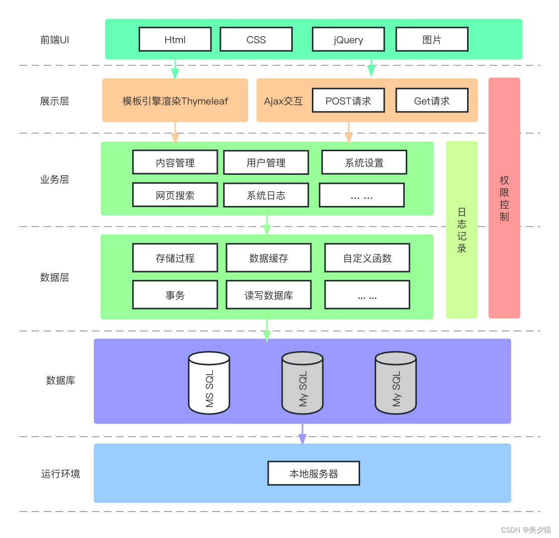 系统架构图