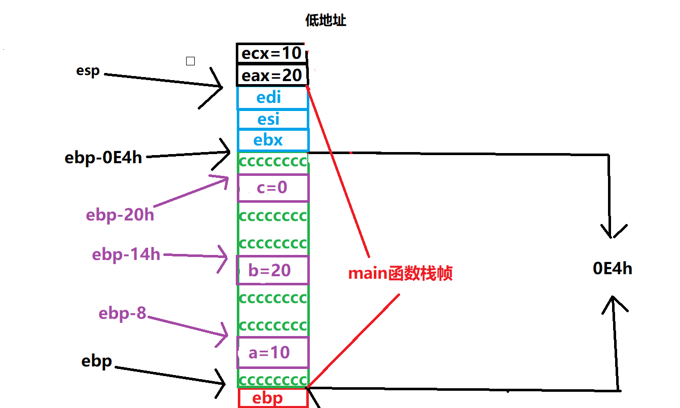 esp向下两个单元