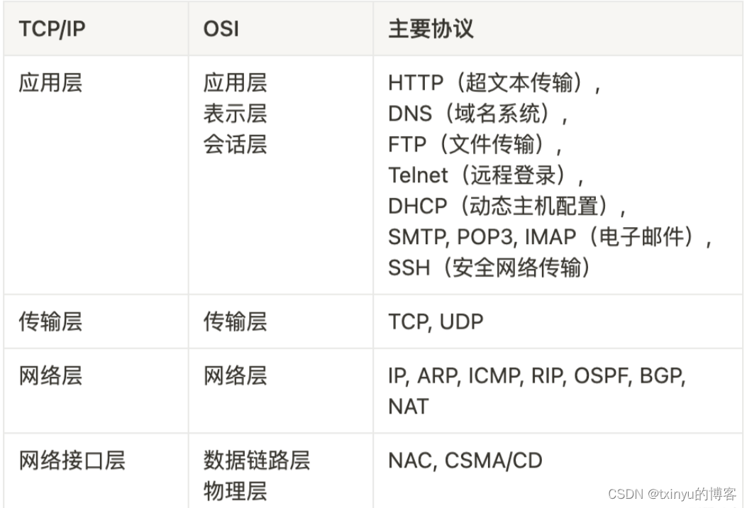 OSI七层模型及TCP/IP四层模型