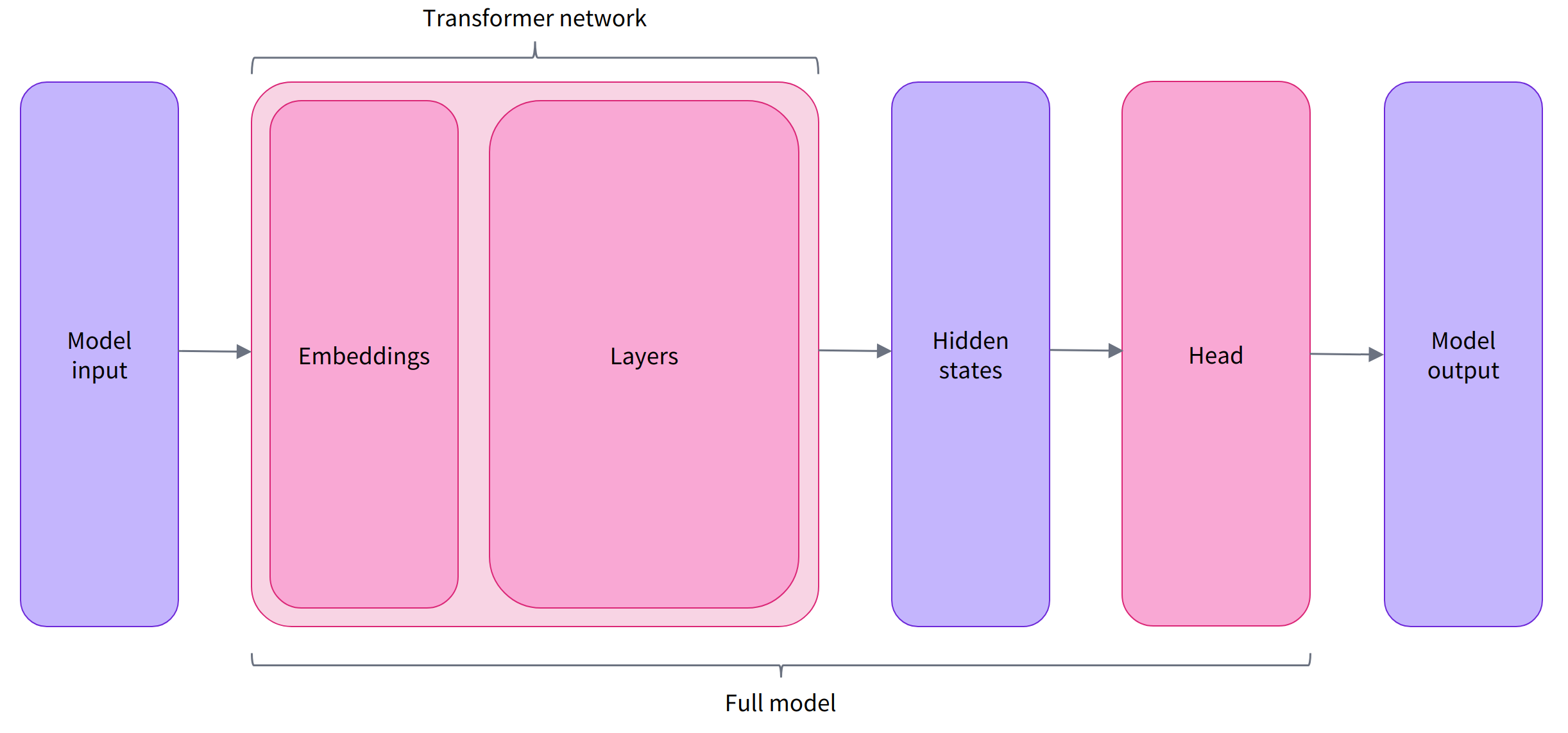 transformer_and_head