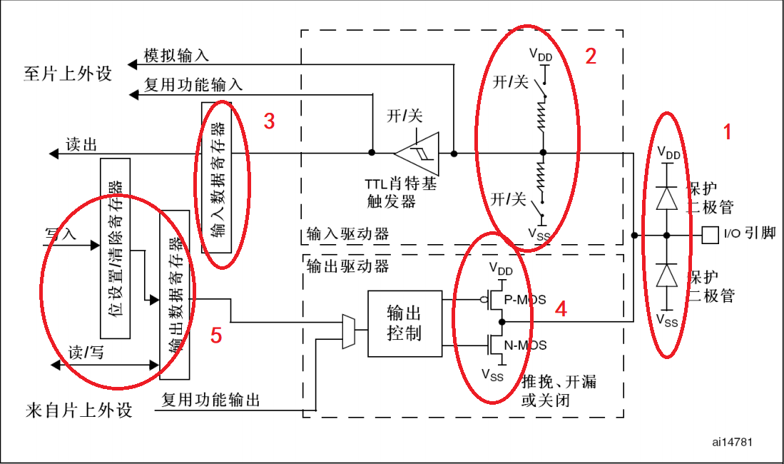 图2.1.1 GPIO的硬件结构