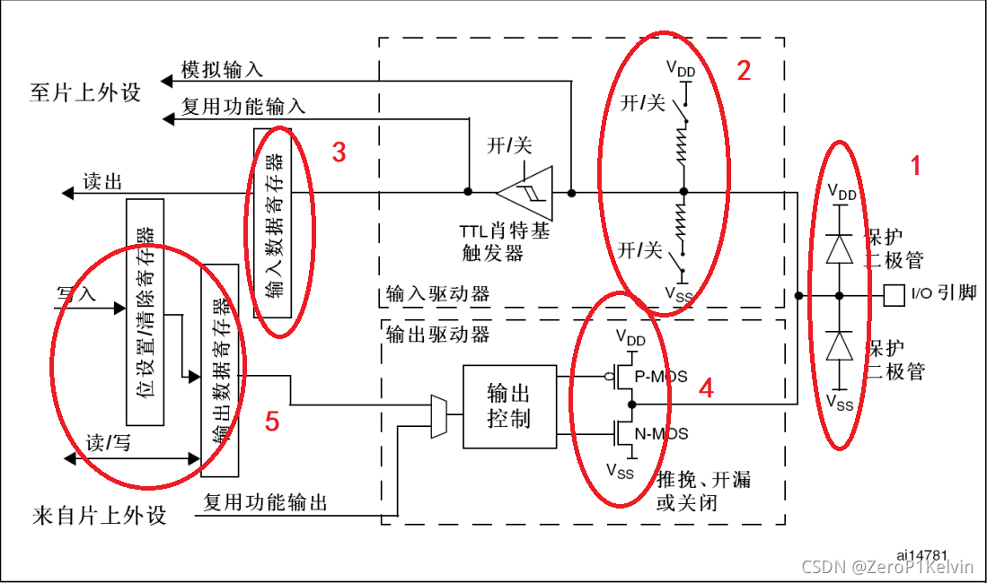 图2.1.1 GPIO的硬件结构