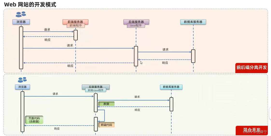 JavaWeb学习笔记-1