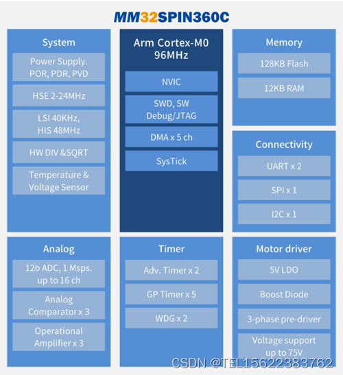 基于灵动微 MM32SPIN360C 的低压无刷电机应用方案