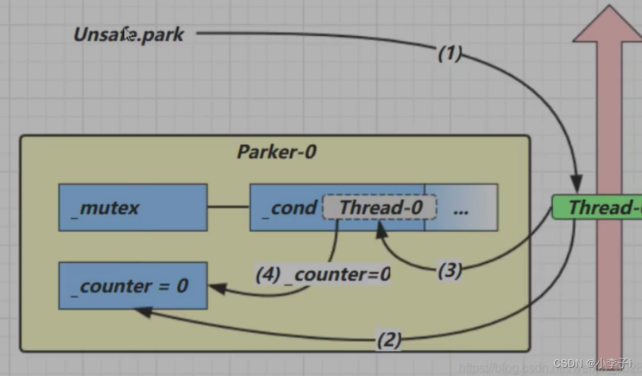 Java并发成神系列(4)—原子性问题及解决方案（管程）2_java原子性的解决CSDN博客