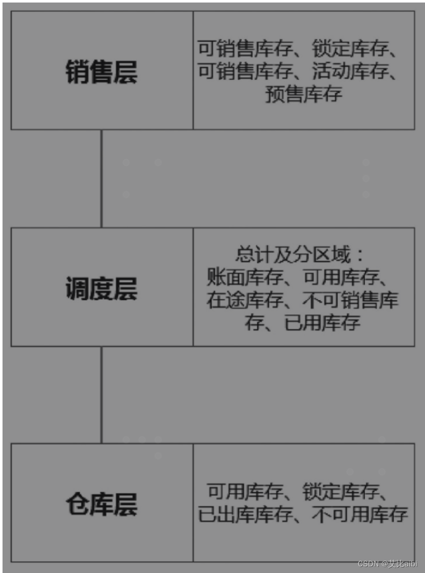 库存三层模型概述