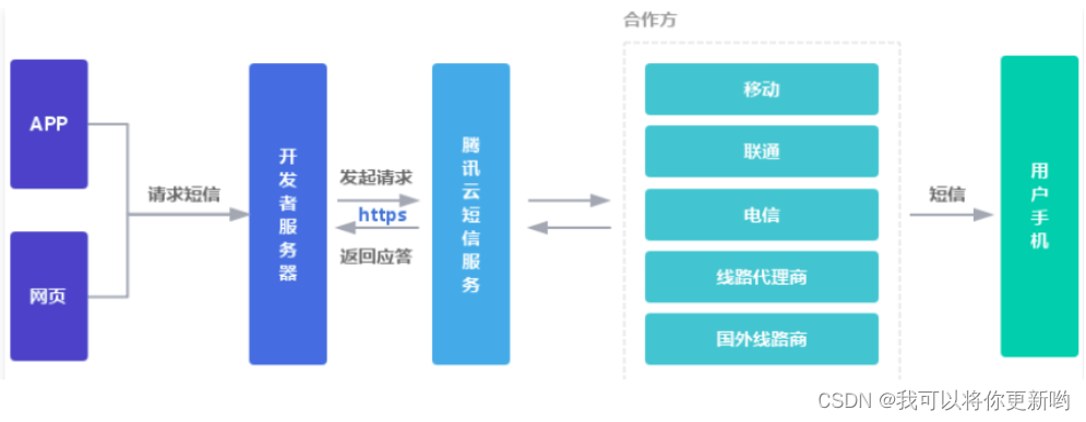 day05-前后端项目上传到gitee、后端多方式登录接口、发送短信功能、发送短信封装、短信验证码接口、短信登录接口