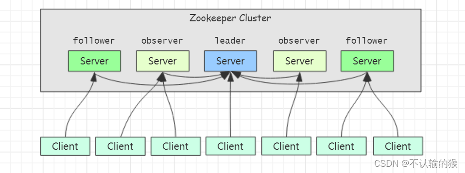 zk cluster