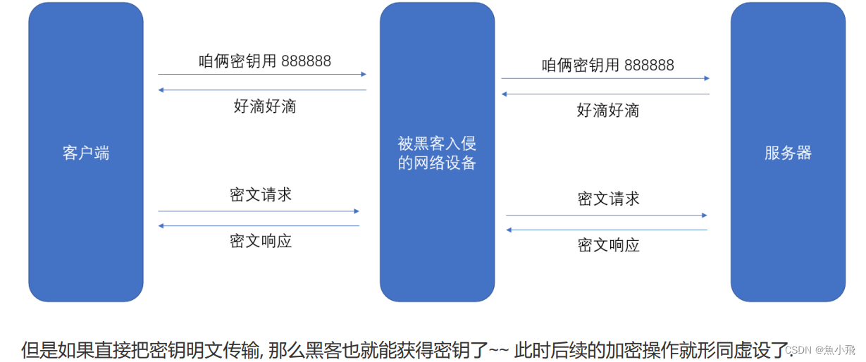 构造HTTP请求 以及 关于HTTPS的加密