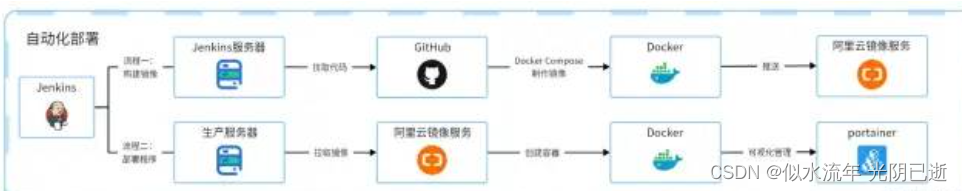 Jenkins 自动化部署实例讲解，另附安装教程！