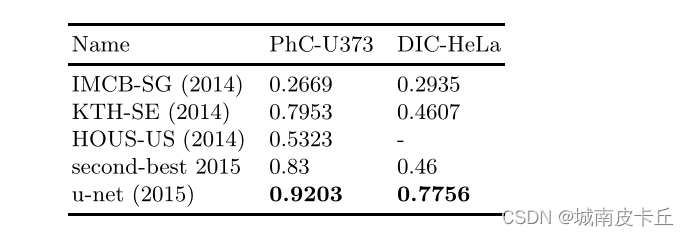 论文笔记 U-Net: Convolutional Networks for Biomedical Image Segmentation