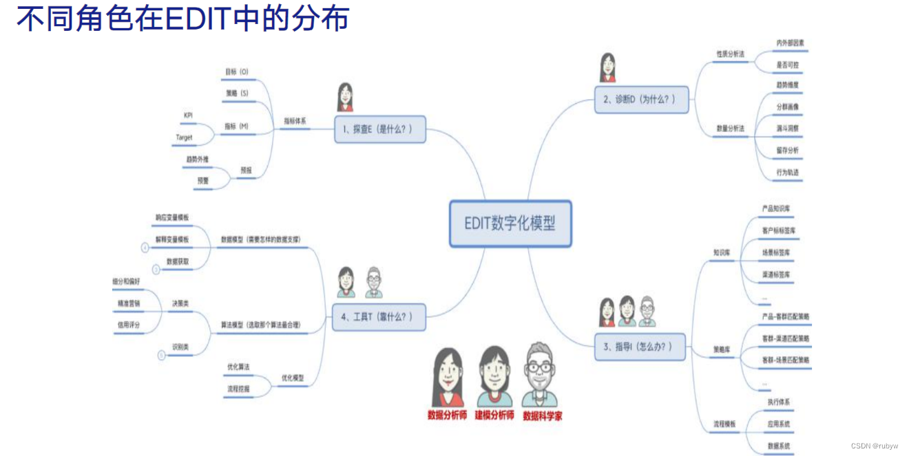 数据分析的流程：CRISP-DM方法和SEMMA方法