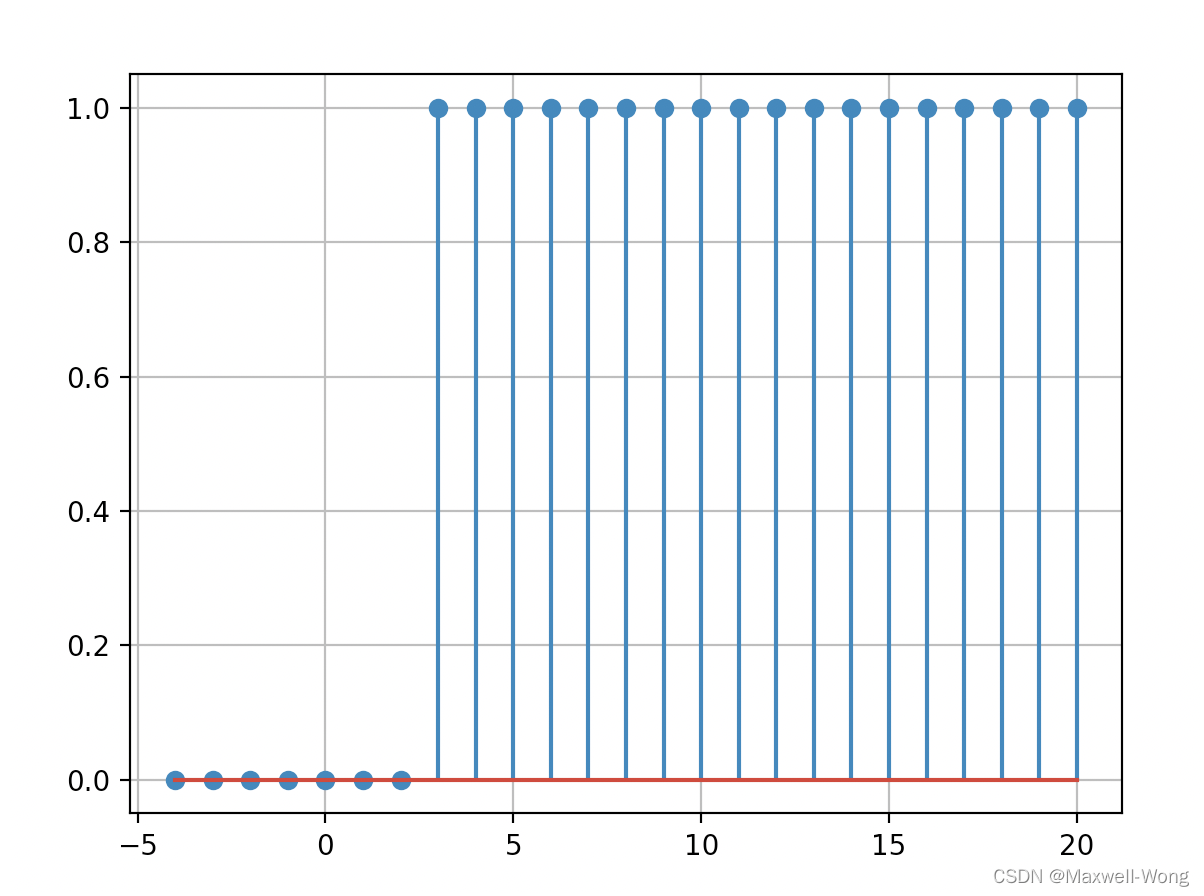 【信号与系统-可视化】基本信号的产生( Python Numpy和Matplotlib实现)_信号的产生 信号系统-CSDN博客