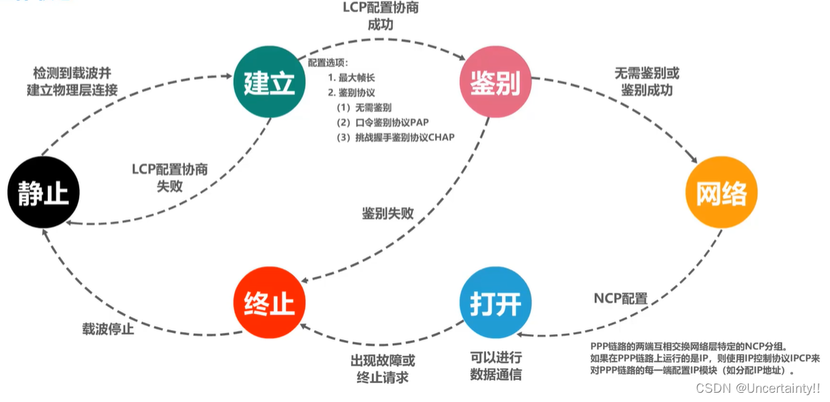 数据链路层：点对点协议PPP