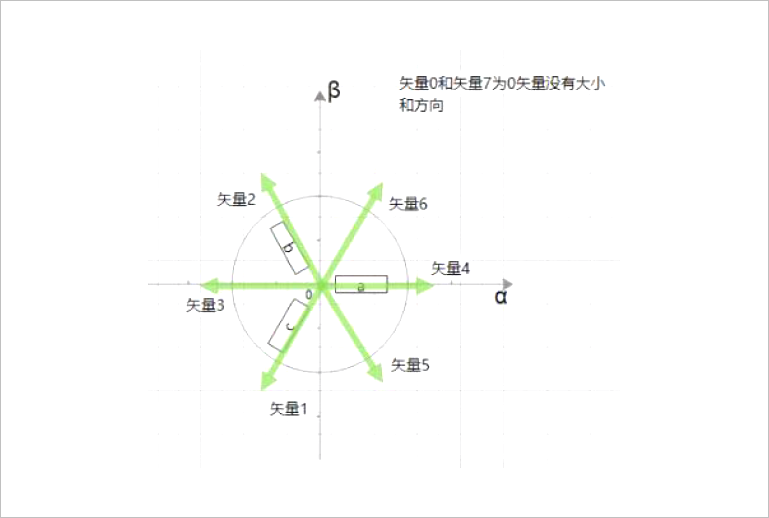 ▲ 图6.3.4 八矢量 示意图