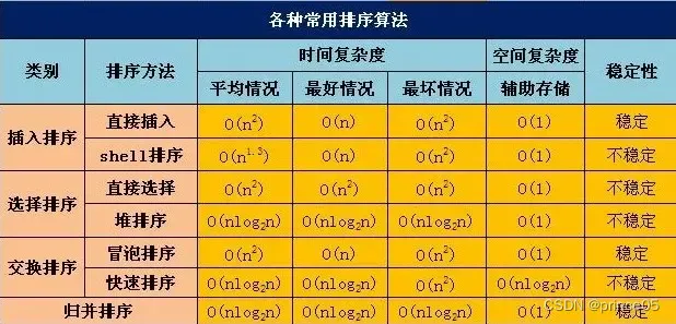 排序算法的比较与java实现