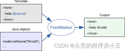 FreeMarker简介及使用示例，FreeMarker简介与实用示例