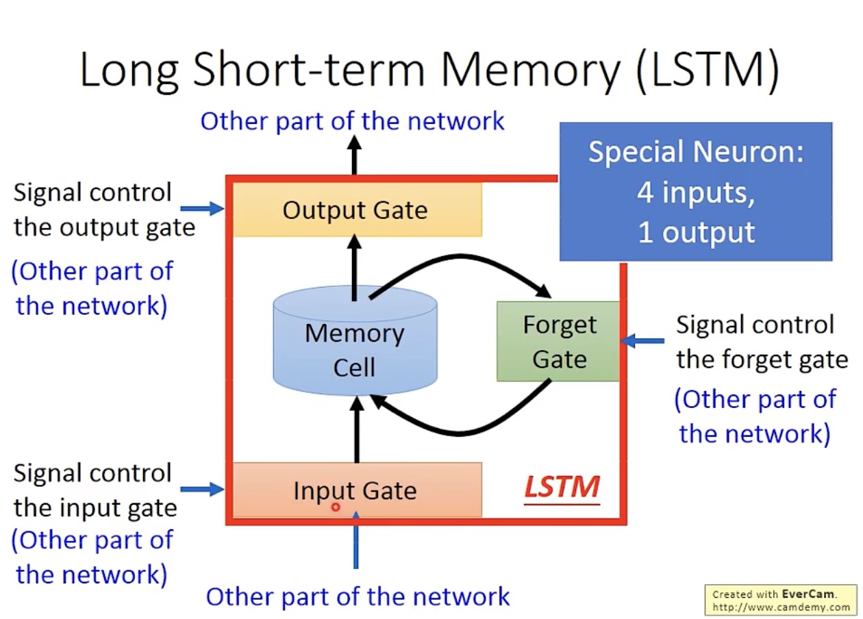 LSTM 单元的结构简图