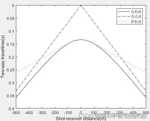基于matlab实现的中点放炮各类地震波时距曲线程序