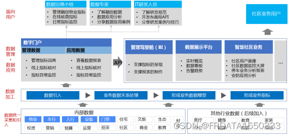 未来公寓智能化设计平台项目（上）