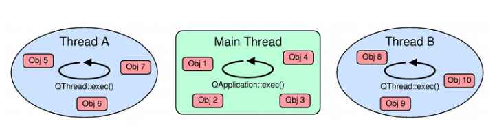 线程和QObjects