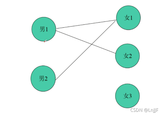 Python成神之路 二分匹配大总结 Bipartite Graph Matchings Lnjjf