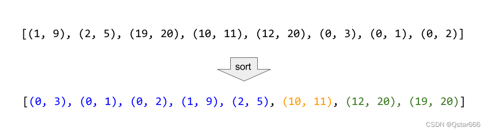 使用Arrays.Sort并定制Comparator排序解决合并区间