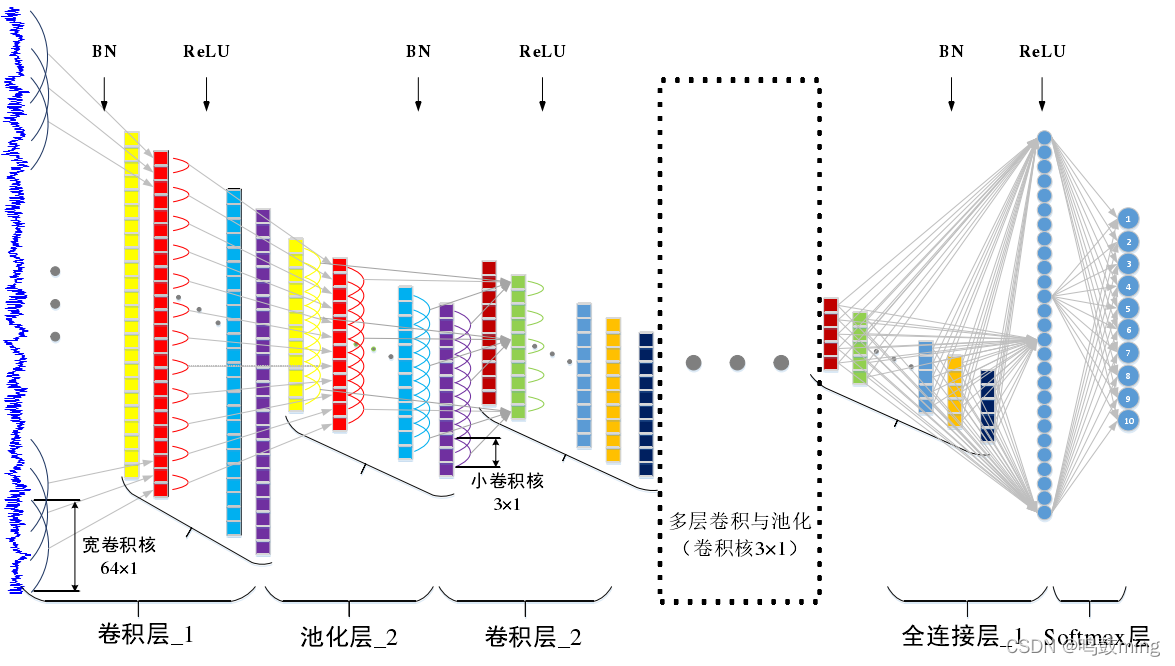 WDCNN结构图