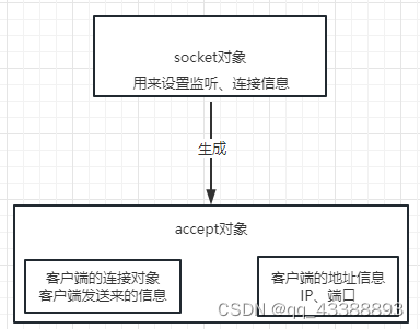 [外链图片转存失败,源站可能有防盗链机制,建议将图片保存下来直接上传(img-Sjzify3T-1687274295589)(6、python进阶.assets/image-20230620222822933.png)]