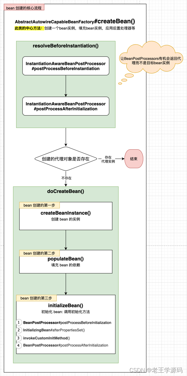 bean的创建过程Detail