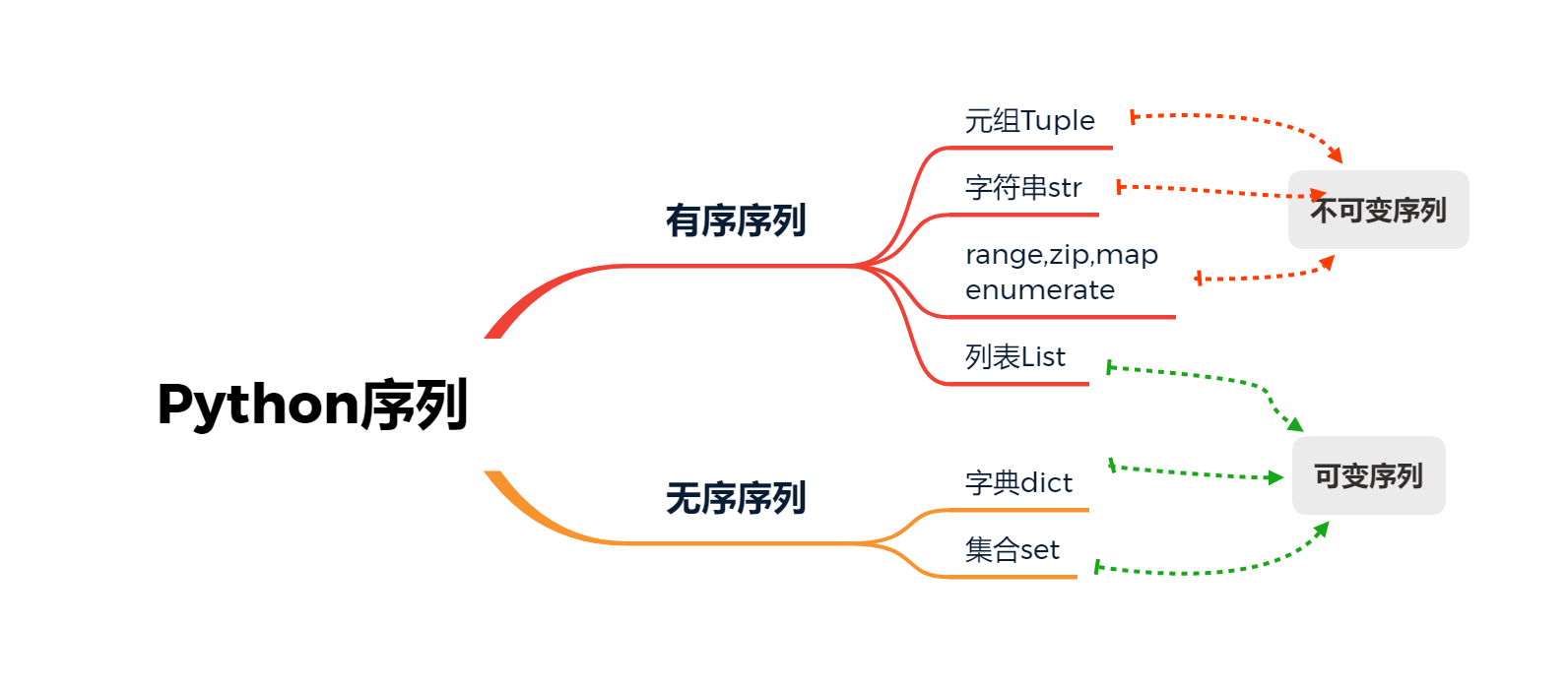 Python序列 数据类型 创建方式 Tuple元组 Str字符串 List列表 dict字典 Set集合 range,zip,map ...
