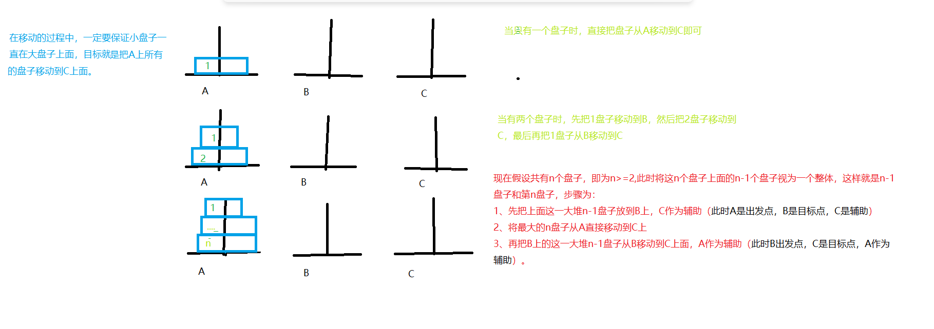 汉诺塔问题详解_汉诺塔求解