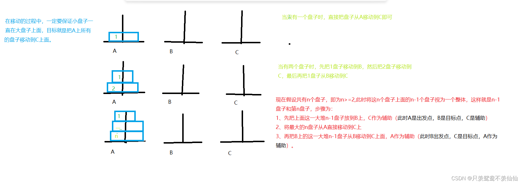 java汉诺塔(含汉诺塔问题的详解)_汉诺塔java-CSDN博客