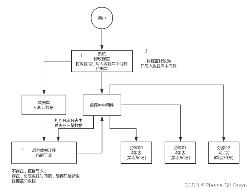 现在有一个未分库分表的系统，未来要分库分表，如何设计才可以让系统从未分库分表动态切换到分库分表上？