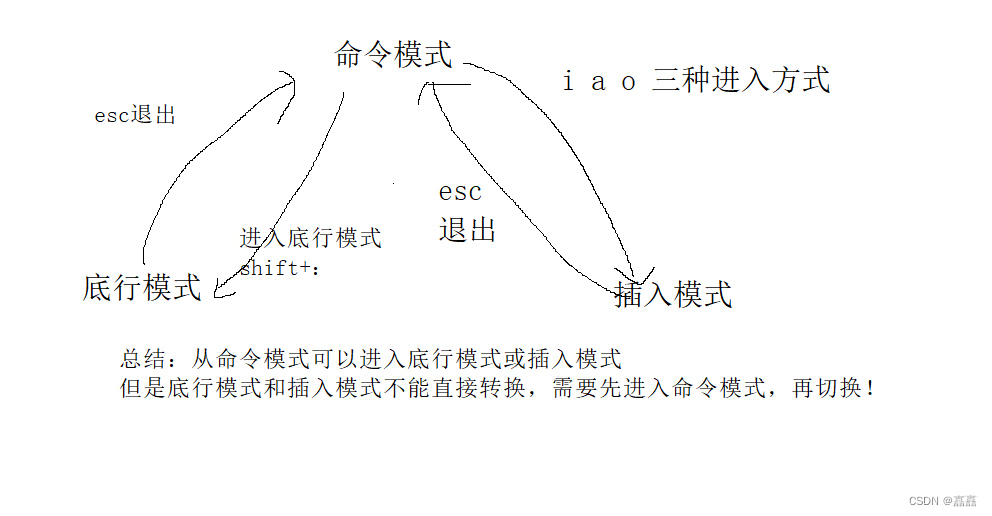 vim编辑器使用