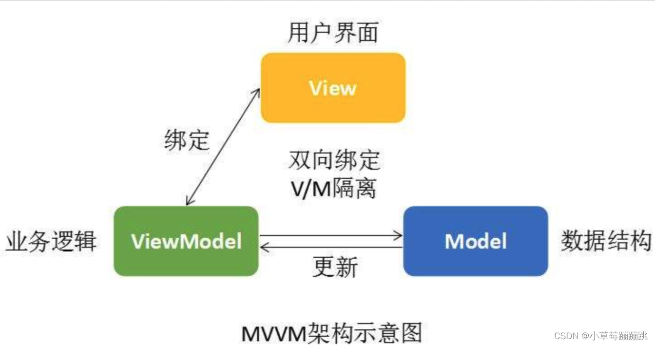 什么是MVVM？