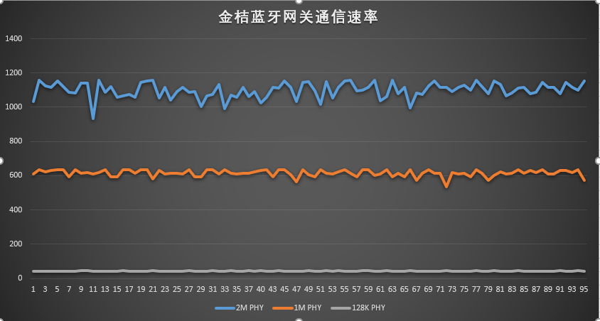 蓝牙网关蓝牙不同模式下速率——蓝牙单链接