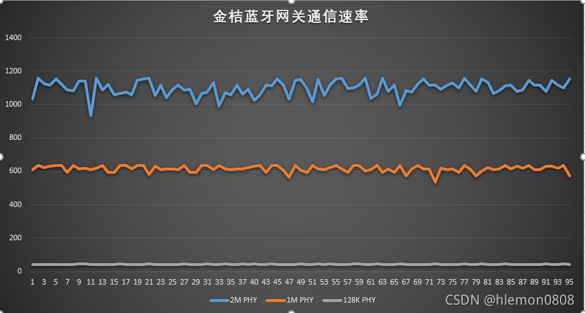 蓝牙网关蓝牙不同模式下速率——蓝牙单链接